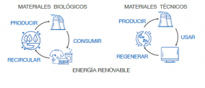 Economía Circular