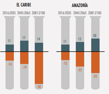 Fuente: CEPAL, LA ECONOMÍA DEL CAMBIO CLIMÁTICO EN AMÉRICA LATINA Y EL CARIBE UNA VISIÓN GRÁFICA; 2018 Fuente: CEPAL, LA ECONOMÍA DEL CAMBIO CLIMÁTICO EN AMÉRICA LATINA Y EL CARIBE UNA VISIÓN GRÁFICA; 2018